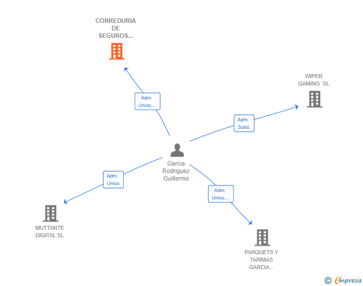 Vinculaciones societarias de CORREDURIA DE SEGUROS PRINCIPAL DEZA 2024 SL