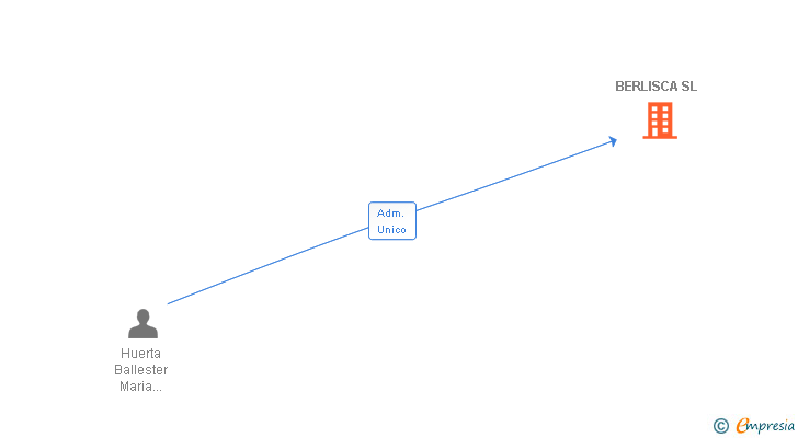 Vinculaciones societarias de BERLISCA SL
