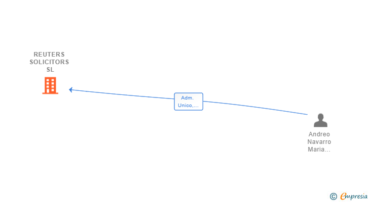Vinculaciones societarias de REUTERS SOLICITORS SL