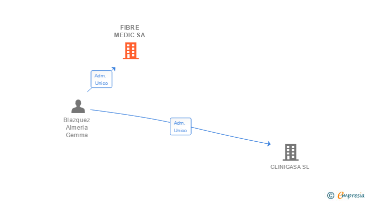 Vinculaciones societarias de FIBRE MEDIC SA