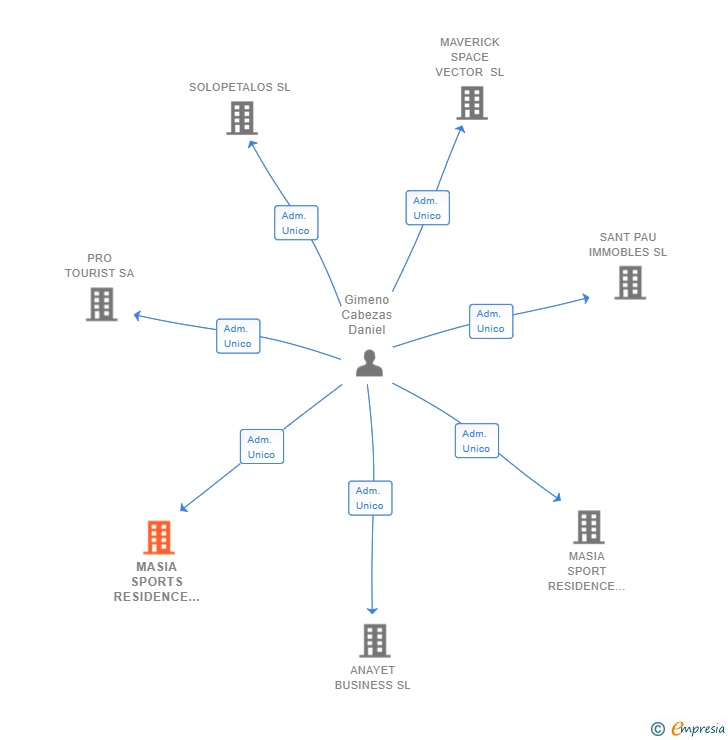 Vinculaciones societarias de MASIA SPORTS RESIDENCE OLIVELLA SL