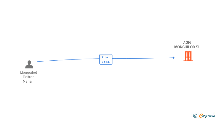 Vinculaciones societarias de AGRI MONGUILOD SL