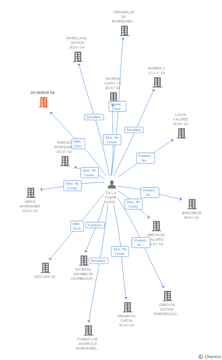 Vinculaciones societarias de ISCARASA SA