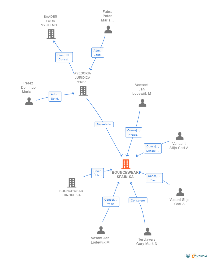 Vinculaciones societarias de BOUNCEWEAR SPAIN SA