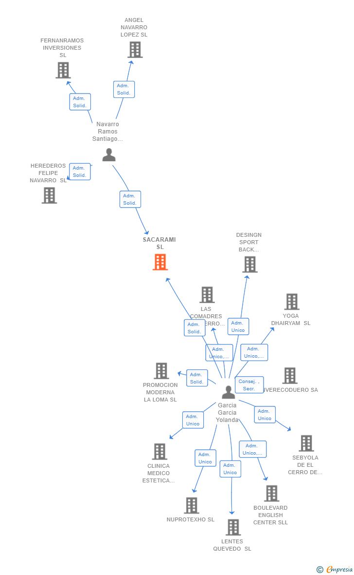 Vinculaciones societarias de SACARAMI SL