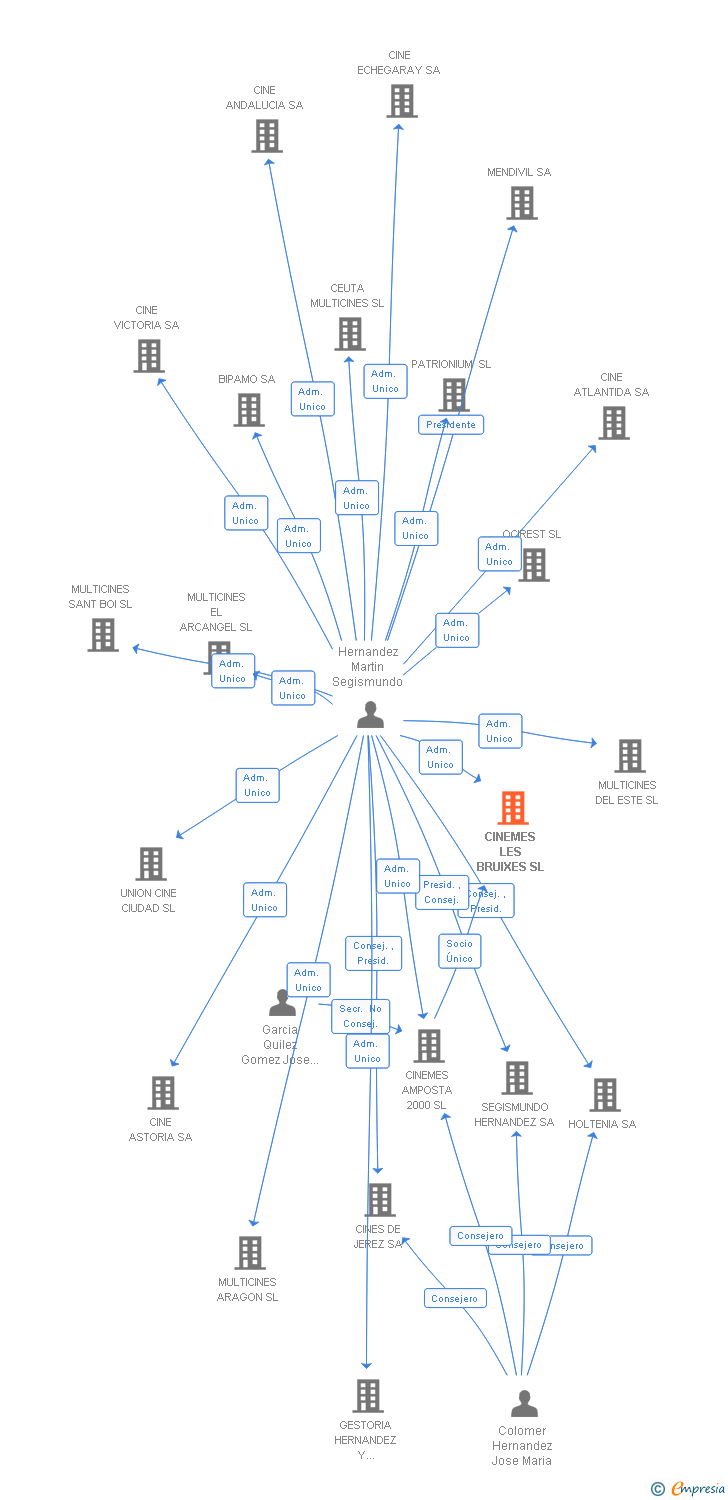 Vinculaciones societarias de CINEMES LES BRUIXES SL