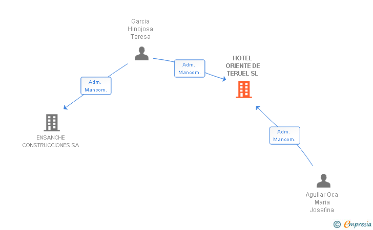 Vinculaciones societarias de HOTEL ORIENTE DE TERUEL SL