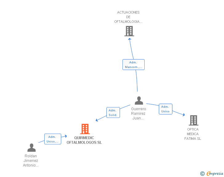 Vinculaciones societarias de QUIRMEDIC OFTALMOLOGOS SL