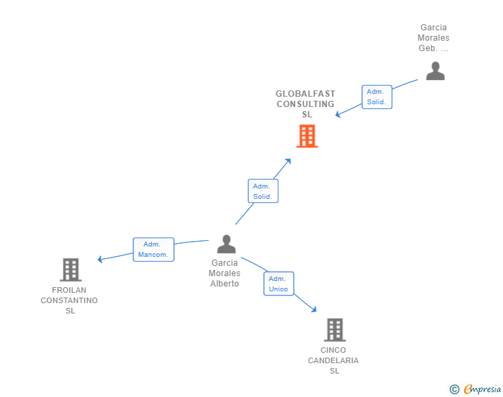 Vinculaciones societarias de GLOBALFAST CONSULTING SL