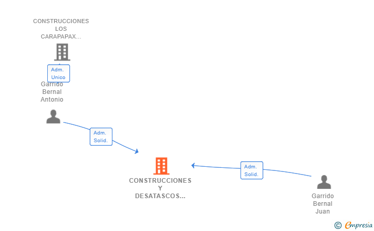 Vinculaciones societarias de CONSTRUCCIONES Y DESATASCOS HERMANOS GARRIDO SL