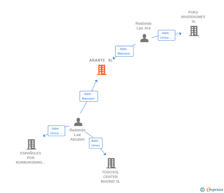 Vinculaciones societarias de ARARTE SL