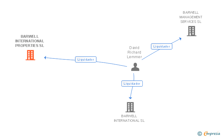 Vinculaciones societarias de BARWELL INTERNATIONAL PROPERTIES SL