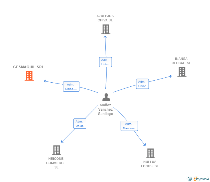 Vinculaciones societarias de GESMAQUIL SRL