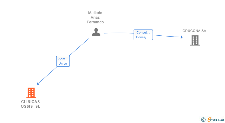 Vinculaciones societarias de CLINICAS OSSIS SL