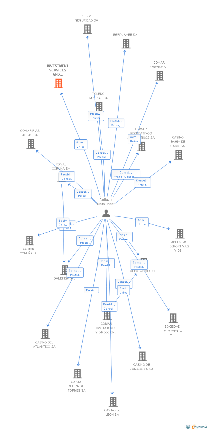 Vinculaciones societarias de INVESTMENT SERVICES AND MANAGEMENT SA