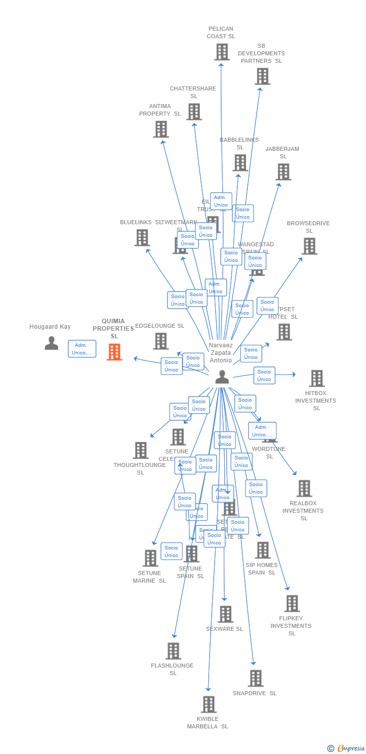 Vinculaciones societarias de QUIMIA PROPERTIES SL