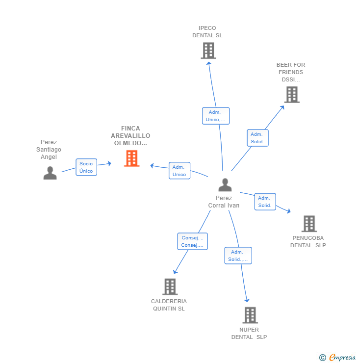 Vinculaciones societarias de FINCA AREVALILLO OLMEDO DE CAMACES SL