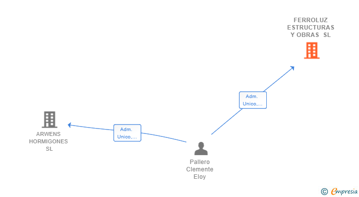 Vinculaciones societarias de FERROLUZ ESTRUCTURAS Y OBRAS SL