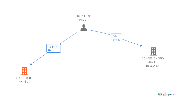 Vinculaciones societarias de DISBETEN 14 SL
