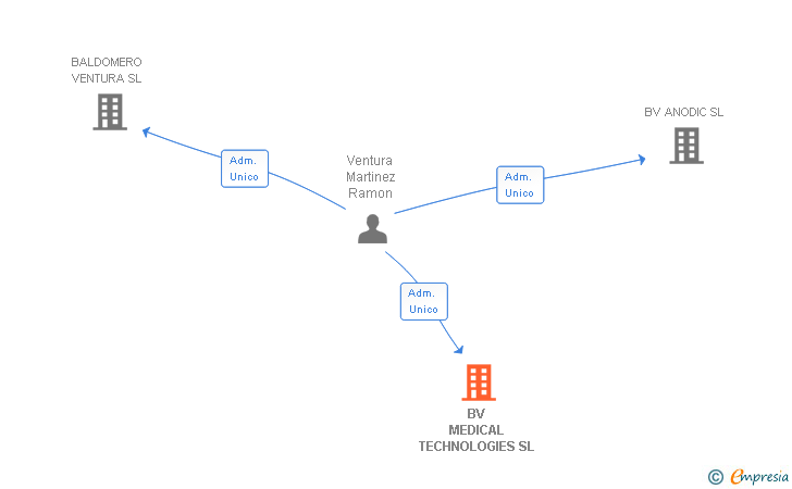 Vinculaciones societarias de VENTURA MEDICAL TECHNOLOGIES SL