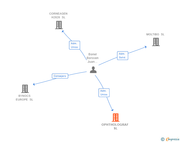 Vinculaciones societarias de OPHTHOLOGRAF SL