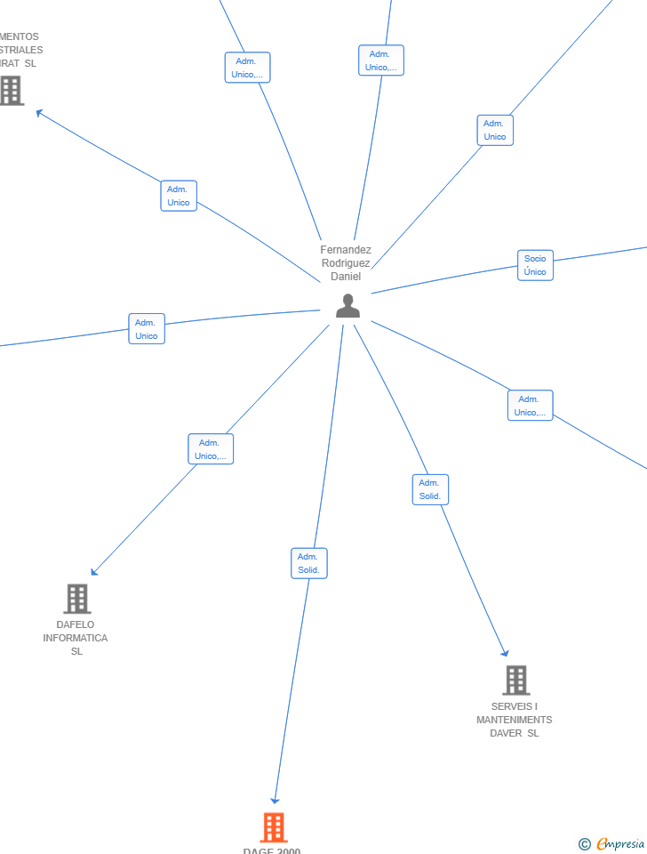 Vinculaciones societarias de DAGE 2000 INVERSIONES SL