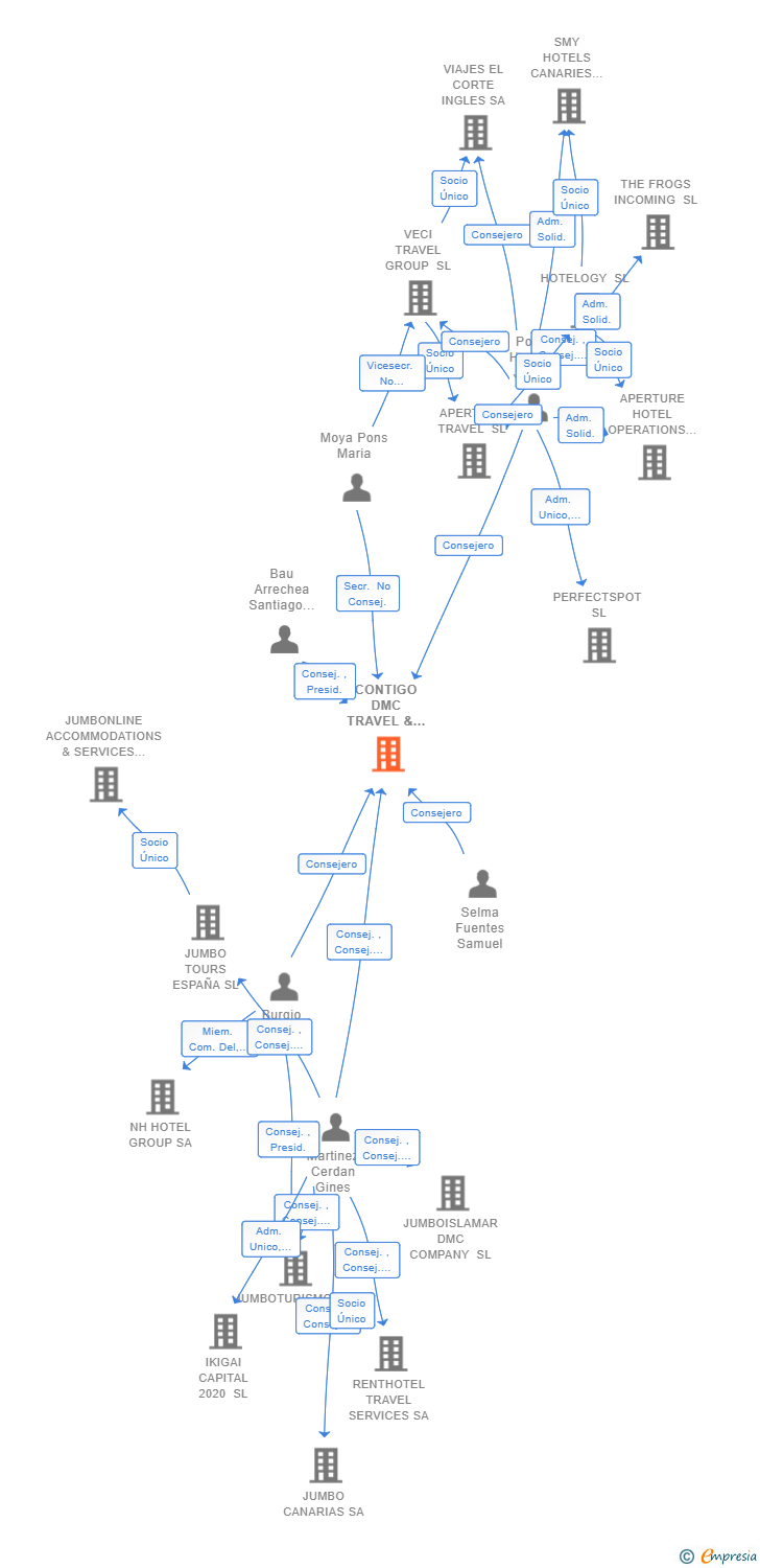 Vinculaciones societarias de CONTIGO DMC TRAVEL & EXPERIENCES SL