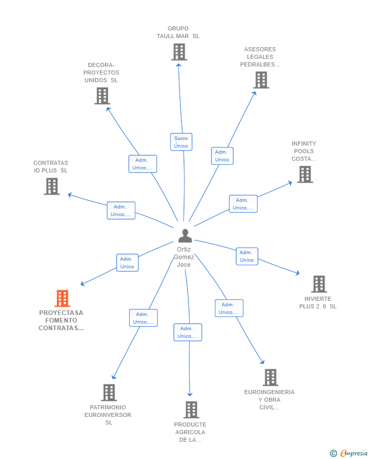Vinculaciones societarias de PROYECTASA FOMENTO CONTRATAS SL