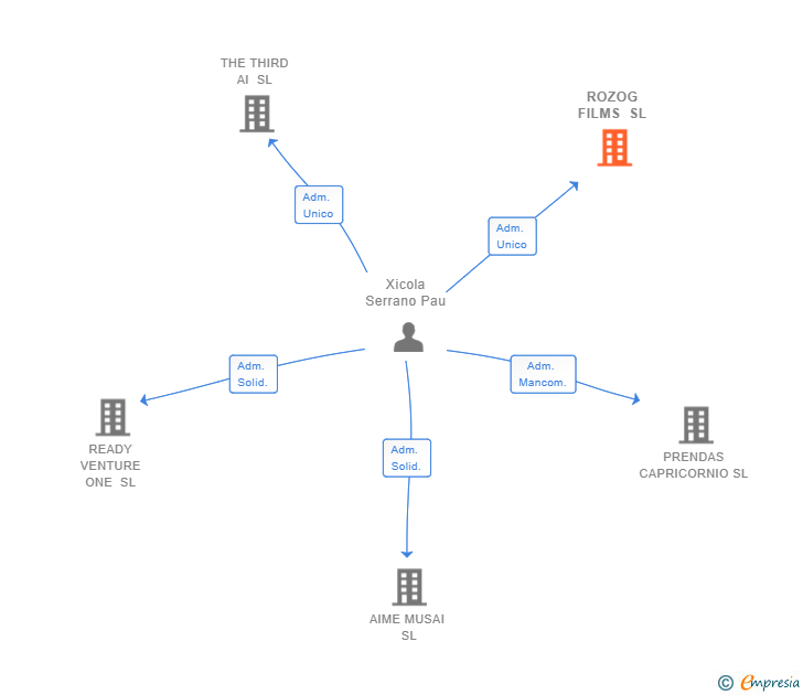 Vinculaciones societarias de NEX AI SL