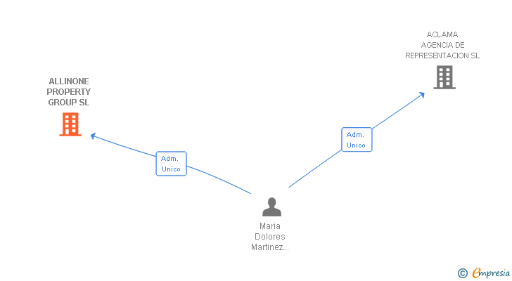 Vinculaciones societarias de ALLINONE PROPERTY GROUP SL