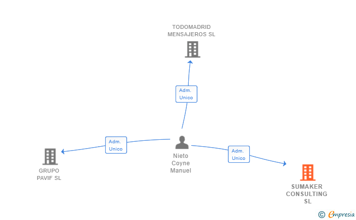 Vinculaciones societarias de SUMAKER CONSULTING SL