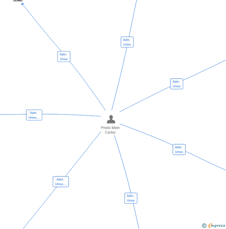 Vinculaciones societarias de LOPA SPORT SL