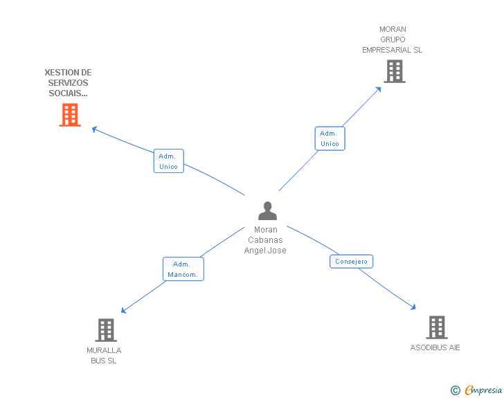 Vinculaciones societarias de XESTION DE SERVIZOS SOCIAIS GALEGOS SL
