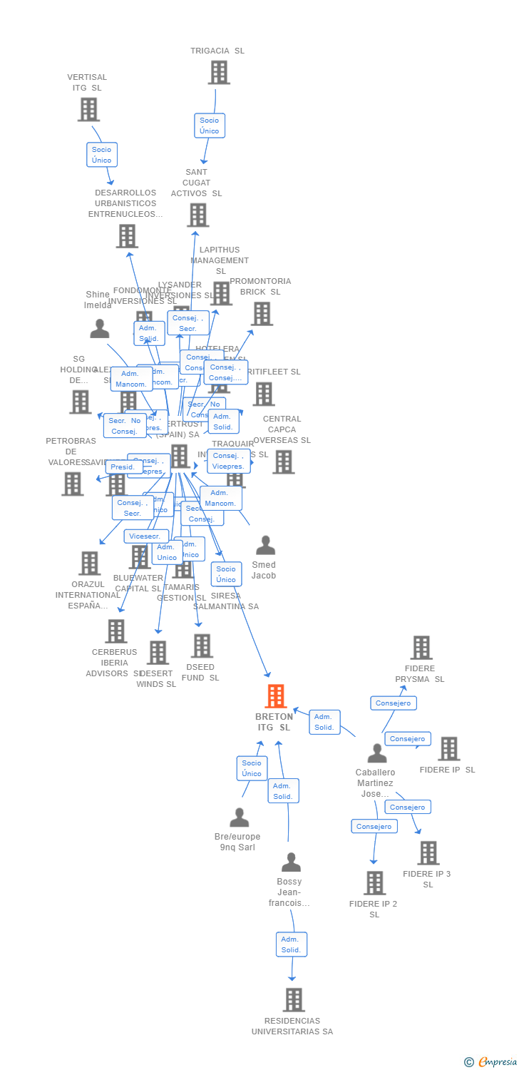 Vinculaciones societarias de BRETON ITG SL