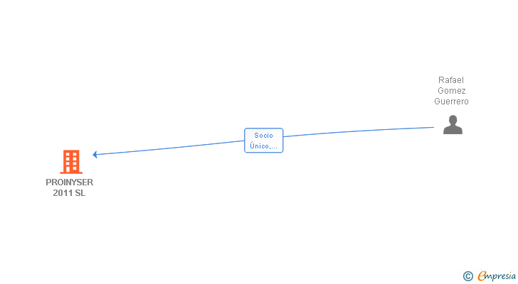 Vinculaciones societarias de PROINYSER 2011 SL