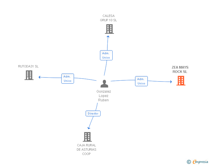Vinculaciones societarias de ZEA MAYS ROCK SL