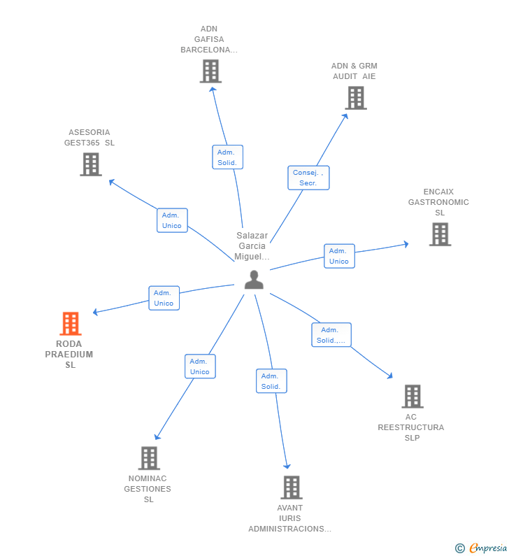 Vinculaciones societarias de RODA PRAEDIUM SL