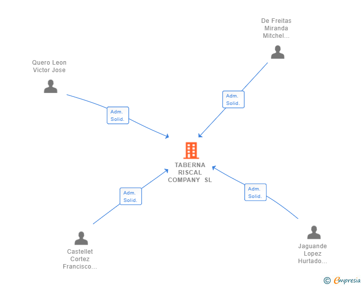 Vinculaciones societarias de TABERNA RISCAL COMPANY SL