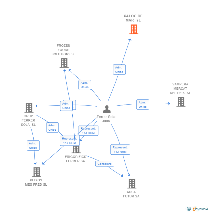 Vinculaciones societarias de XALOC DE MAR SL