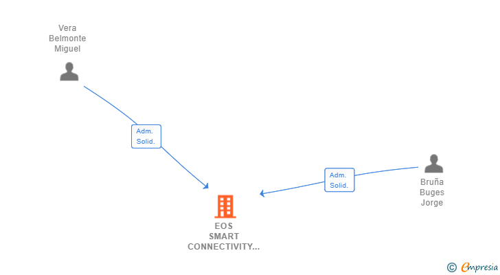 Vinculaciones societarias de EOS SMART CONNECTIVITY SL