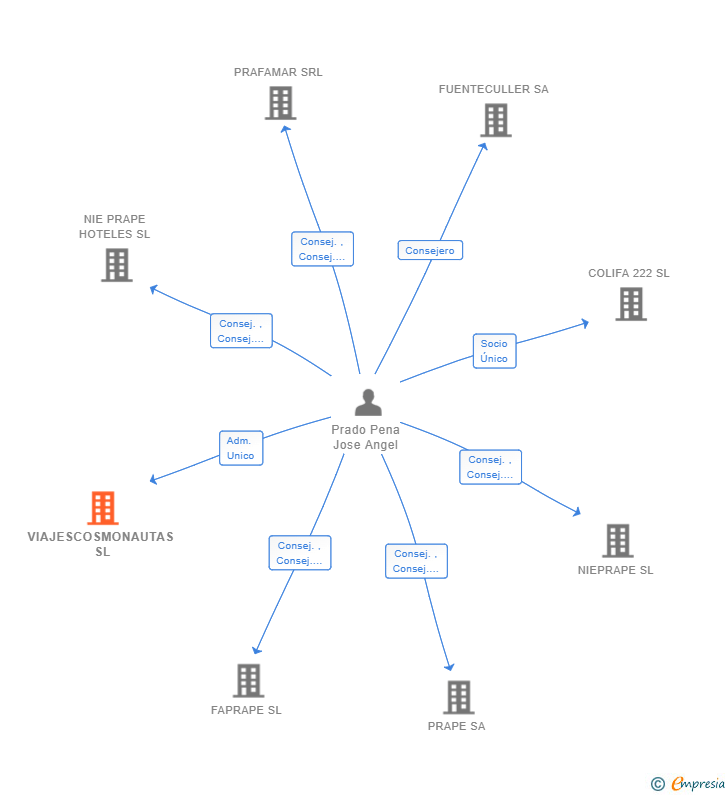 Vinculaciones societarias de VIAJESCOSMONAUTAS SL