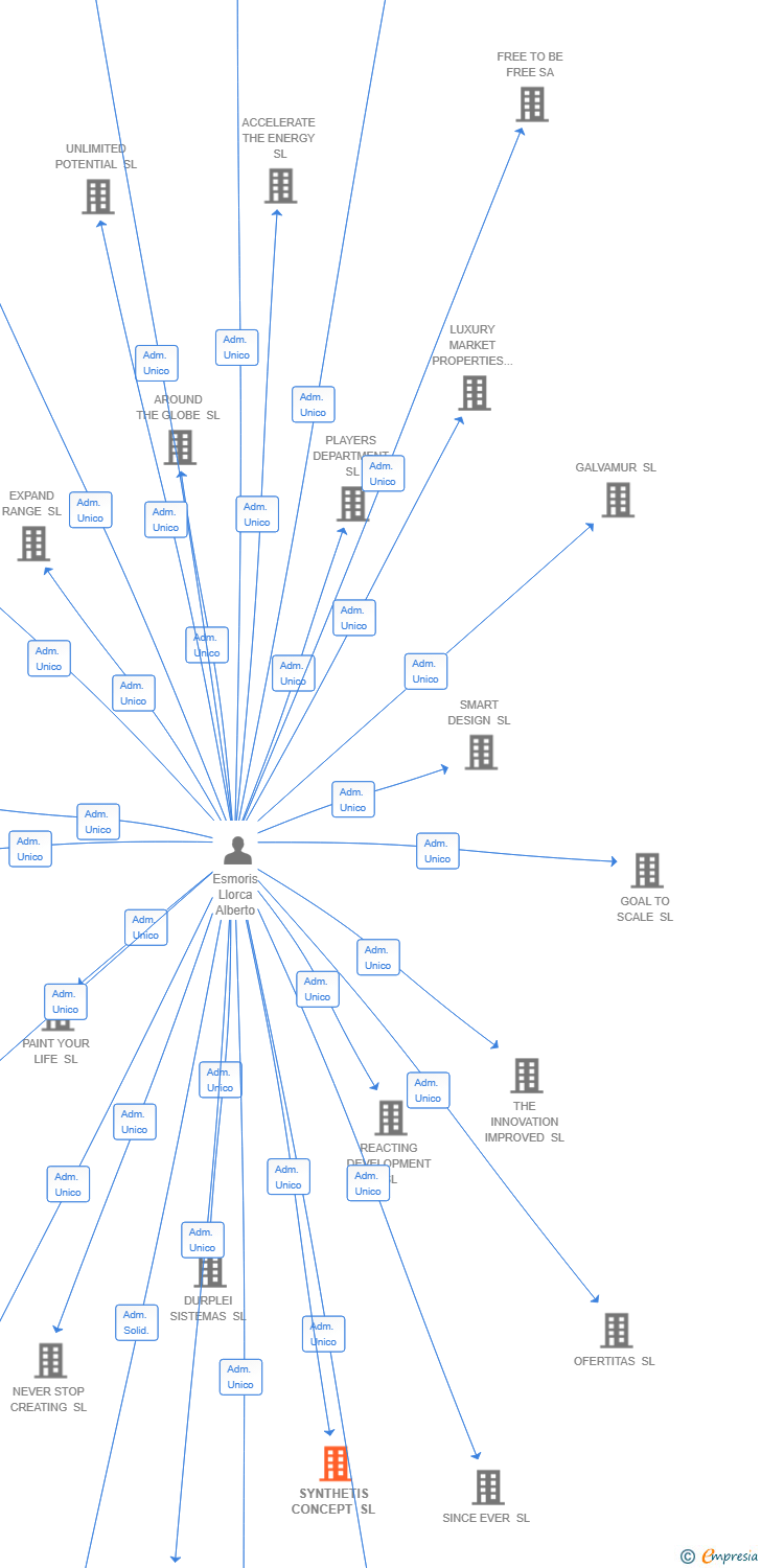 Vinculaciones societarias de SYNTHETIS CONCEPT SL