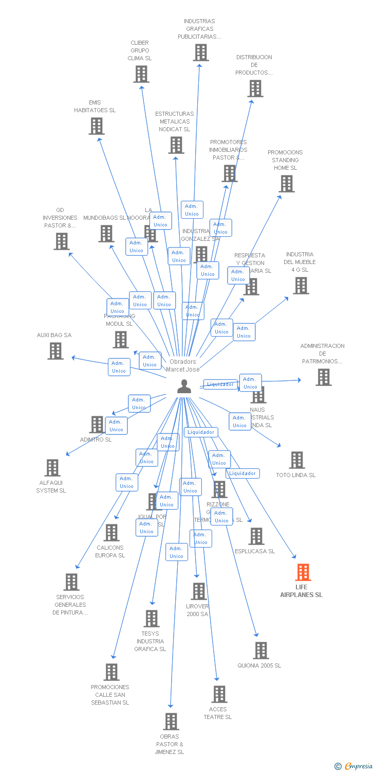 Vinculaciones societarias de LIFE AIRPLANES SL