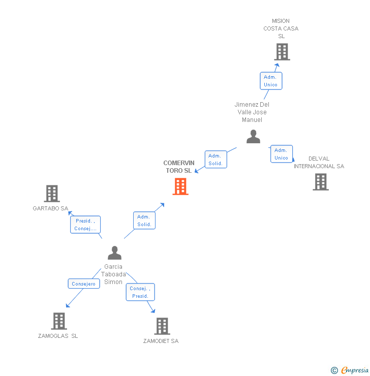 Vinculaciones societarias de COMERVIN TORO SL