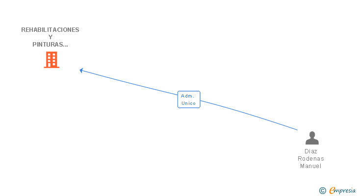 Vinculaciones societarias de REHABILITACIONES Y PINTURAS MADIZ SL