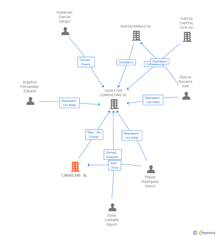Vinculaciones societarias de CIRIAL180 SL
