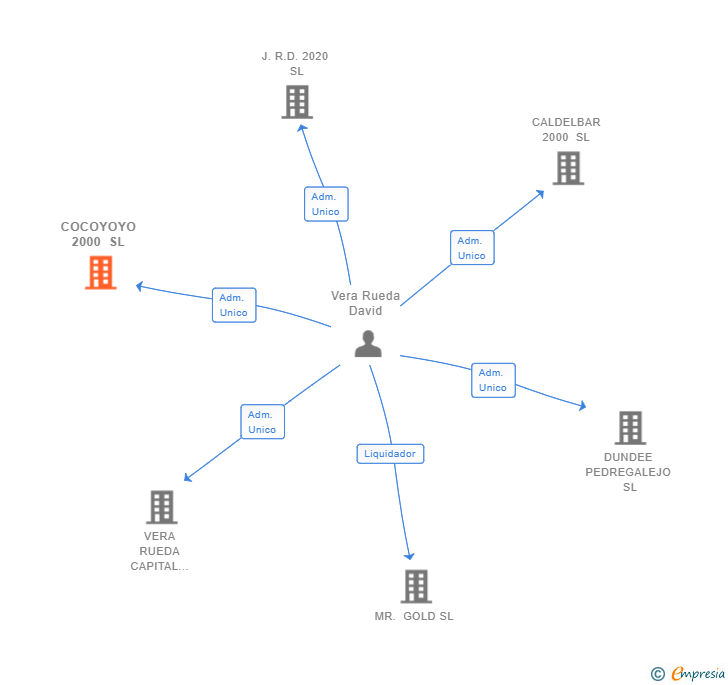 Vinculaciones societarias de COCOYOYO 2000 SL