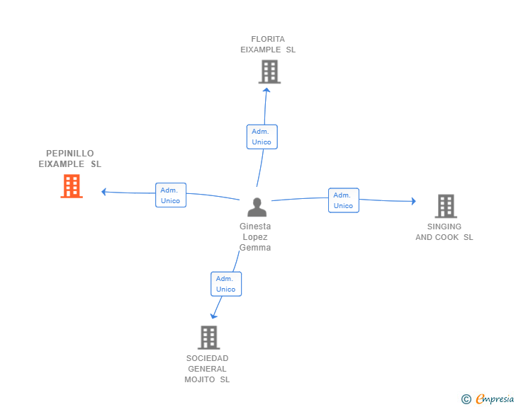 Vinculaciones societarias de PEPINILLO EIXAMPLE SL