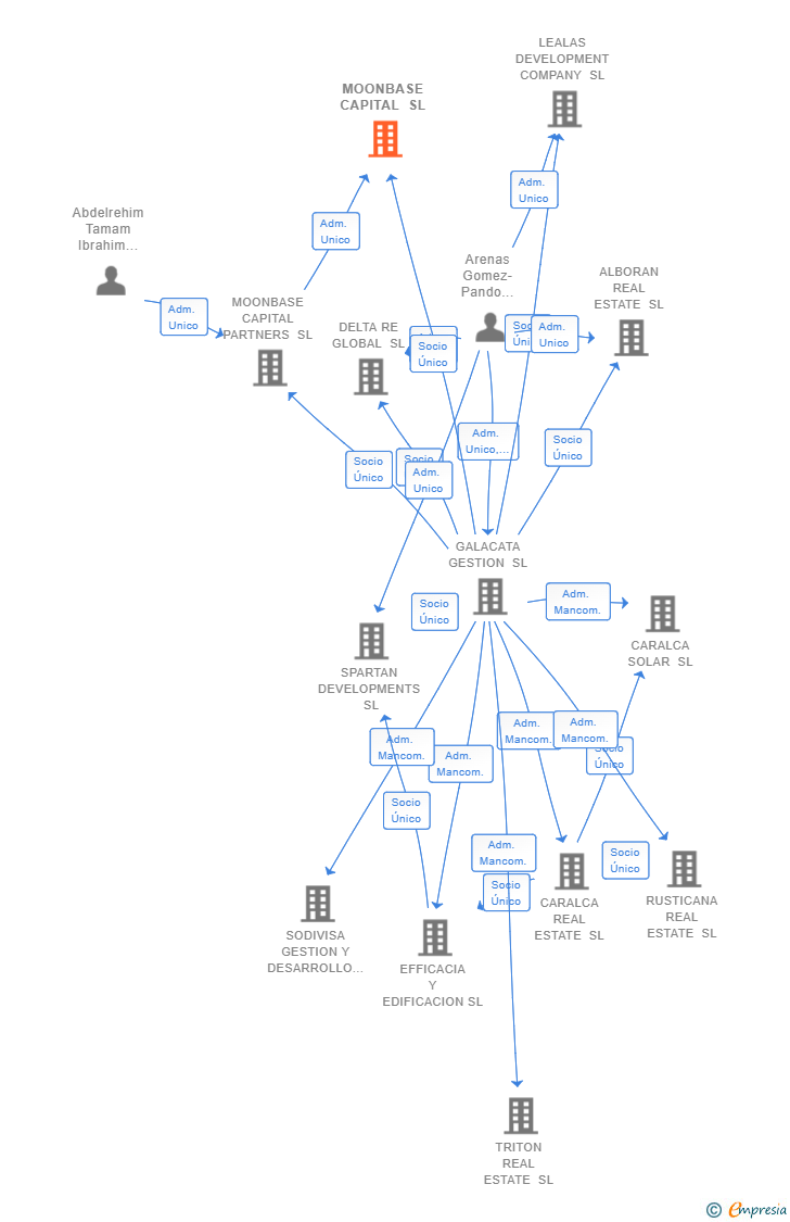 Vinculaciones societarias de MOONBASE CAPITAL SL