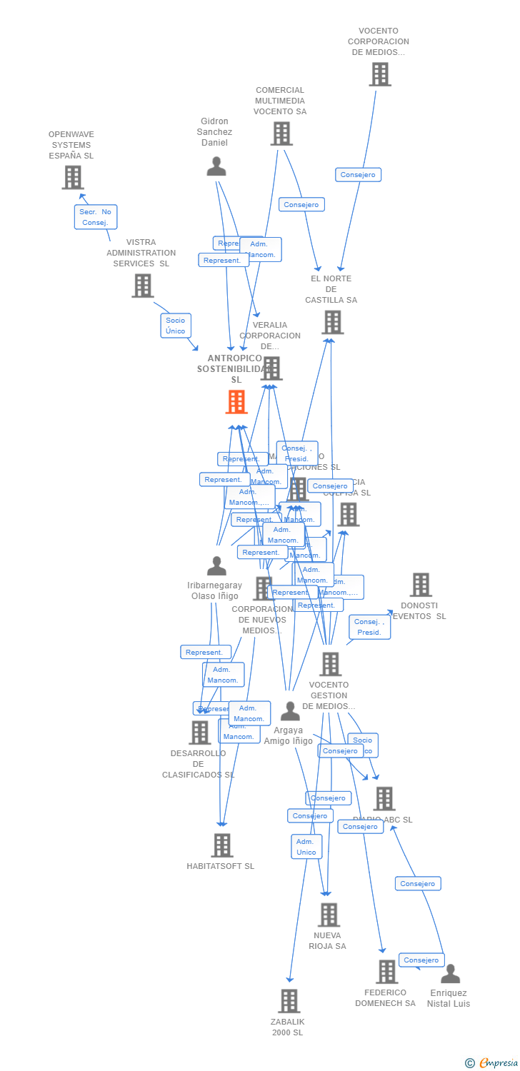 Vinculaciones societarias de ANTROPICO SOSTENIBILIDAD SL